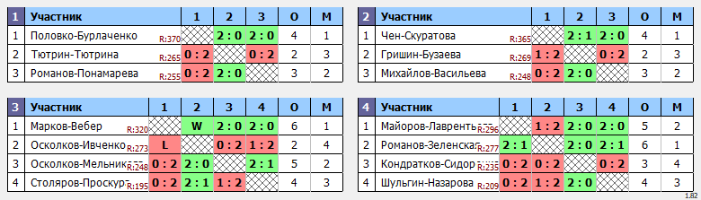 результаты турнира Кубок Томской области по бадминтону