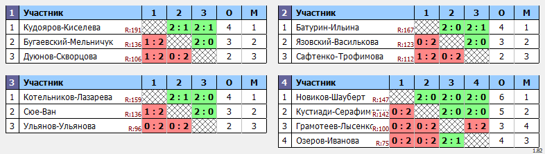 результаты турнира Кубок Томской области по бадминтону 