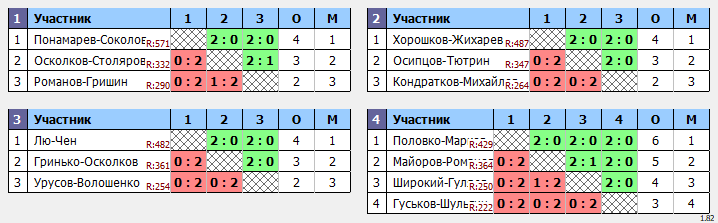 результаты турнира Кубок Томской области по бадминтону 