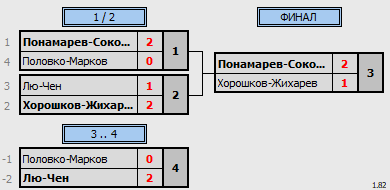 результаты турнира Кубок Томской области по бадминтону 