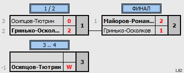 результаты турнира Кубок Томской области по бадминтону 