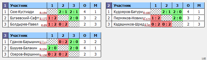 результаты турнира Кубок Томской области по бадминтону 