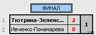 результаты турнира Кубок Томской области по бадминтону 