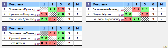 результаты турнира CD все против всех