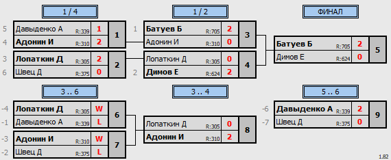 результаты турнира Кубок Победы