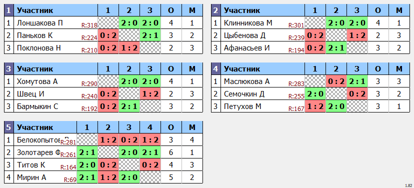 результаты турнира Кубок Победы