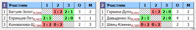 результаты турнира Кубок Победы