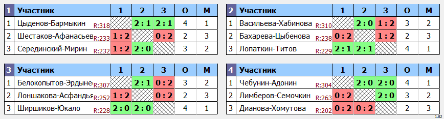 результаты турнира Кубок Победы