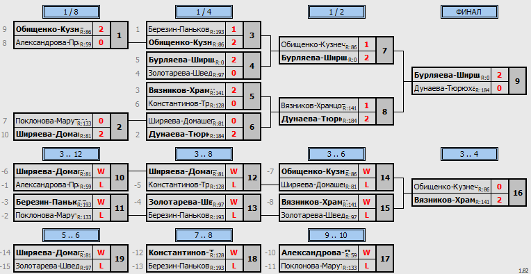 результаты турнира Кубок Победы