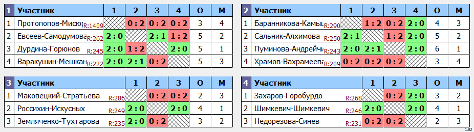 результаты турнира Майский фестиваль микстов в Сколково. XDF