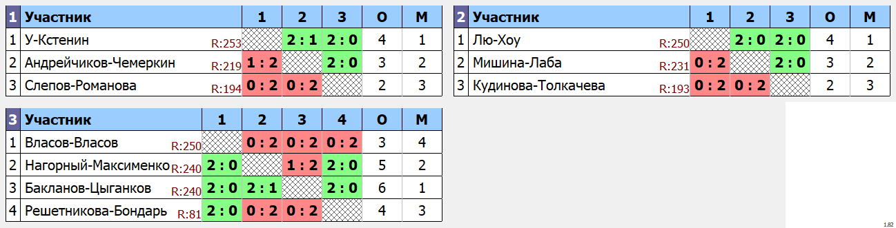 результаты турнира Парный турнир День Победы