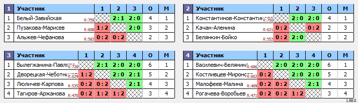 результаты турнира CD миксты (27.06.2025)