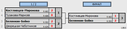 результаты турнира CD миксты (27.06.2025)
