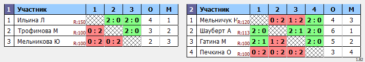 результаты турнира Кубок Томской области по бадминтону