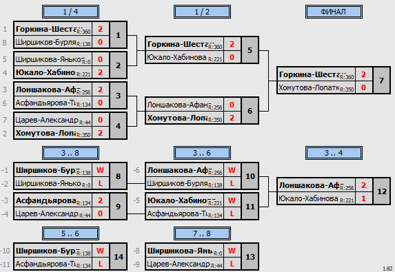 результаты турнира Кубок Победы XD U17