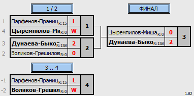 результаты турнира Кубок Победы XD U17