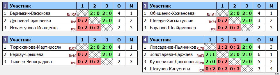 результаты турнира Кубок Победы XD U14