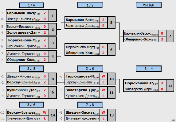 результаты турнира Кубок Победы XD U14