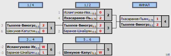 результаты турнира Кубок Победы XD U14