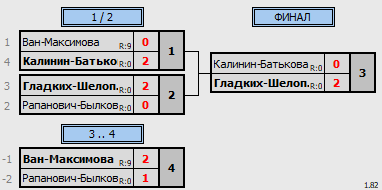 результаты турнира Кубок Победы XD U11