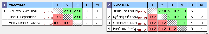 результаты турнира турнир смешанных пар 