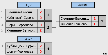 результаты турнира турнир смешанных пар 