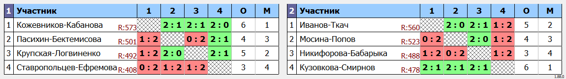 результаты турнира Khimki BC. XDC