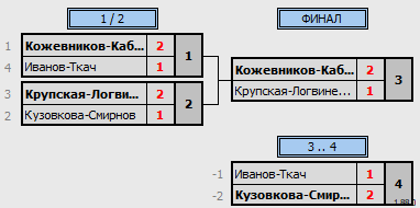результаты турнира Khimki BC. XDC