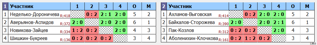 результаты турнира Тренировочный парный турнир DD в BC Zazor 