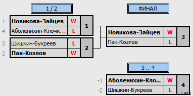 результаты турнира Тренировочный парный турнир DD в BC Zazor 