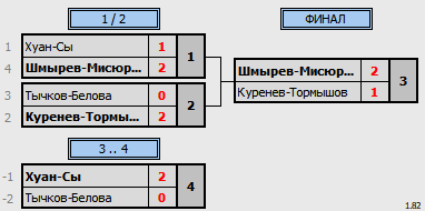 результаты турнира «9th NEWTON ARENA Badminton Tournament» (NABT9)