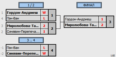 результаты турнира «9th NEWTON ARENA Badminton Tournament» (NABT9)