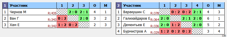 результаты турнира «8th NEWTON ARENA Badminton Tournament» (NABT8s)