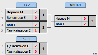 результаты турнира «8th NEWTON ARENA Badminton Tournament» (NABT8s)