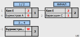 результаты турнира «8th NEWTON ARENA Badminton Tournament» (NABT8s)