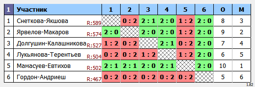 результаты турнира 3rd NEWTON ARENA Badminton Tournament» (NABT3)