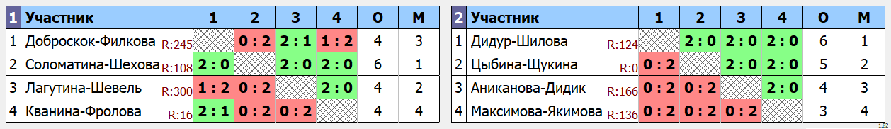 результаты турнира Турнир, посвященный Дню Победы