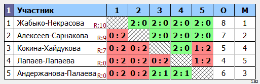 результаты турнира турнир памяти ЗТР Вислова Г.М.