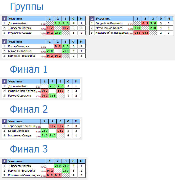 результаты турнира Парный Новогодний турнир в Дубне