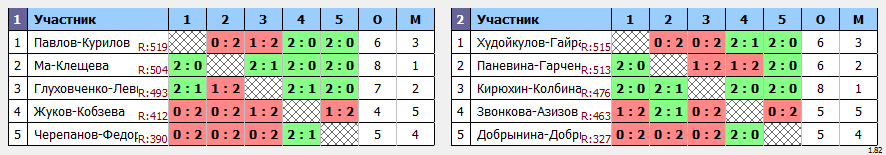 результаты турнира XХХI Открытый городской турнир 