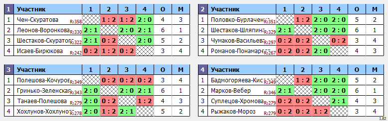 результаты турнира Соревнования по бадминтону, посвященные Дню России