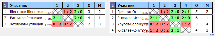 результаты турнира Соревнования по бадминтону, посвященные Дню России