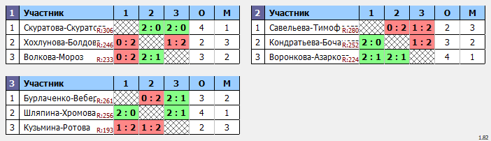 результаты турнира Соревнования по бадминтону, посвященные Дню России