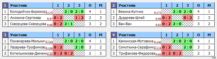 результаты турнира Соревнования по бадминтону, посвященные Дню России