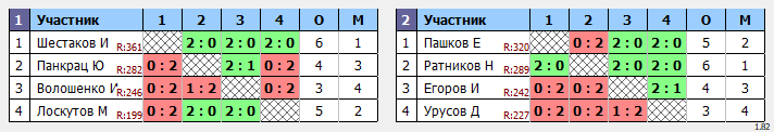 результаты турнира Соревнования по бадминтону, посвященные Дню России