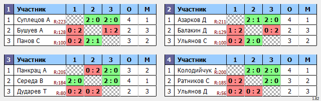 результаты турнира Соревнования по бадминтону, посвященные Дню России