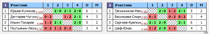 результаты турнира CD все против всех