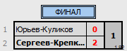 результаты турнира CD все против всех