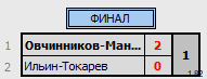 результаты турнира CD все против всех