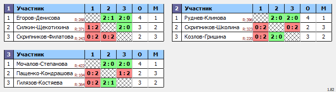 результаты турнира Orel.Open.Осень